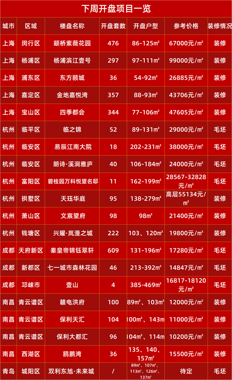 新房源市场的新鲜动态